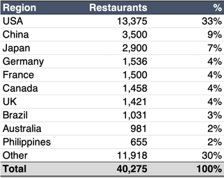 McDonalds restaurants by country table