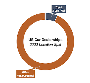 US Car Dealerships doughnut chart