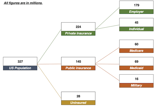 US population divided into public, private and insured and how they're financed diagram