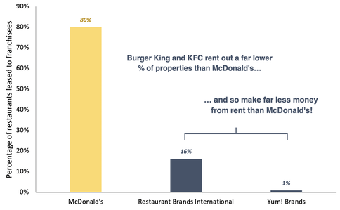 McDonald's percentage of leased to franchises vs other restaurants bar graph