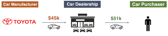 Car manufacturer to purchaser diagram with $45k dealership sale value