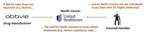 Drug manufacturer, health insurer and insured person diagram