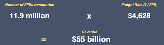 Number of freights multiplied by freight rate gives revenue calculation