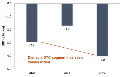 Disney EBIT from 2020 to 2022 bar chart