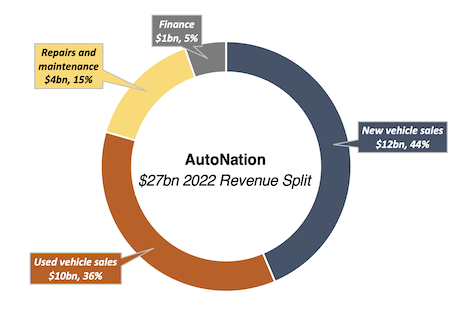 AutoNation revenue split doughnut chart