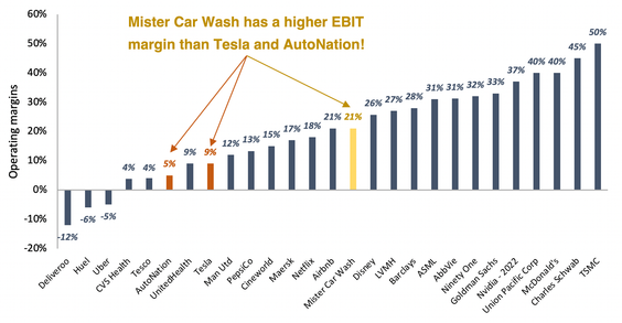 TBO companies operating margins with Mister Car Wash highlighted bar chart