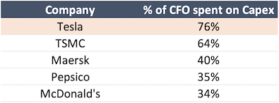 Tesla spending on Capex