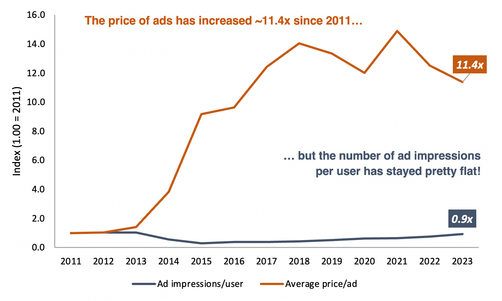 Meta ad impressions/user vs price/ad from 2011 to 2023 line chart