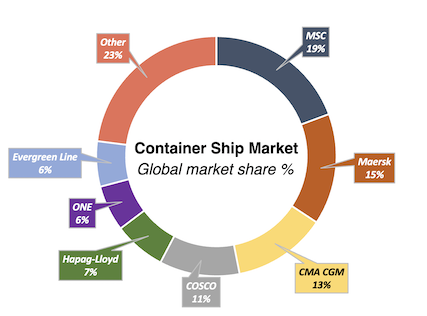 Container shipping companies global market share doughnut chart