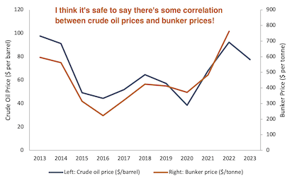 Crude oil price vs bunker price line chart from 2013 to 2023