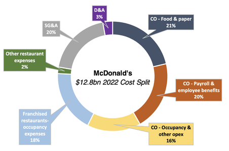 McDonald's cost split 2022 doughnut chart