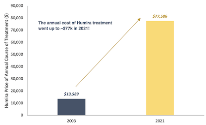 Humira price from 2003 to 2021 bar graph