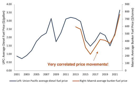 Diesel fuel prices line graph