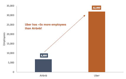 Airbnb vs Uber employees bar chart