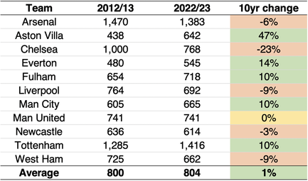 Average season ticket price from 2012 to 2022 table