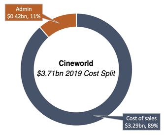 Cineworld cost split in 2019 doughnut chart