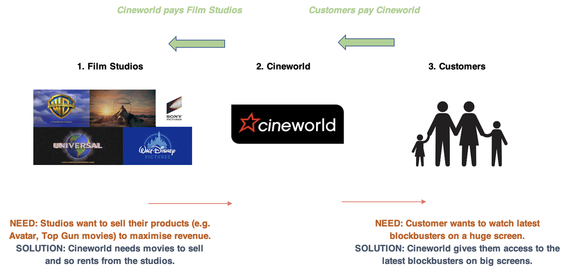 Cineworld connecting film studios to customers diagram