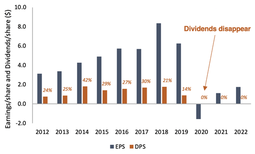 Disney earnings, share and dividends, share for EPS and DPS from 2012 to 2022 bar chart