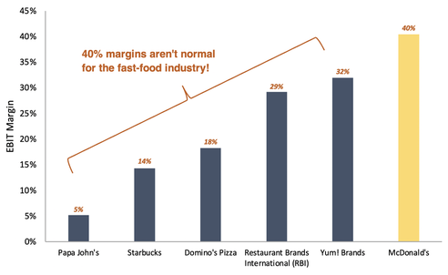 Fast food companies EBIT margin bar chart