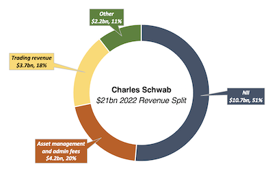 Charles Schwab revenue split 2022 doughnut chart