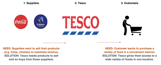 Suppliers to Tesco to customers diagram