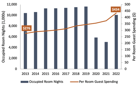 Disney world occupied room nights vs room guest spending from 2013 to 2022 bar and line graph