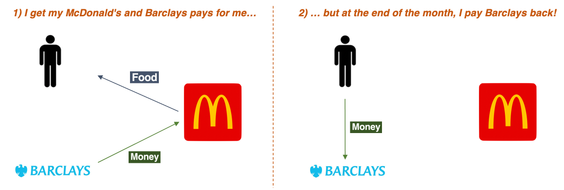 Buy now pay later at McDonalds diagram