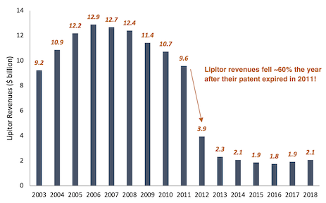 Lipitor revenues from 2003 to 2018 bar chart