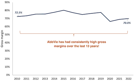 Abbvie gross margin 2010 to 2022