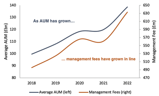 Ninety One aum and management fees from 2018 to 2022 line graph