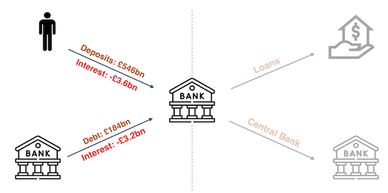 Bank deposits and debt diagram with interest example