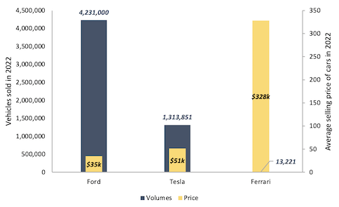 Vehicles sold volume vs selling price 2022 bar chart for Ford vs Tesla vs Ferrari