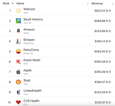 Top revenue earners table with Cvs Health in position 10