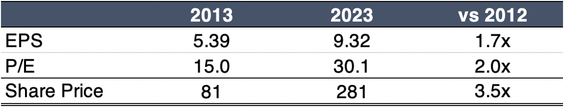 EBIT, P/E and share price 2021 to 2023 table