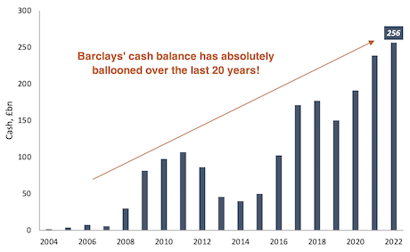 Barclays cash from 2004 to 2022 bar chart