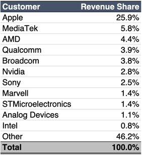 TSMC revenue share by customer breakdown table