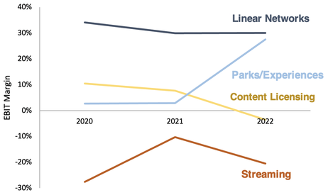 Disney EBIT margin for streaming, content licensing, parks and experiences and linear networks from 2020 to 2022 line graph