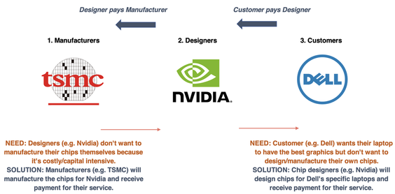 Manufacturers to customers diagram