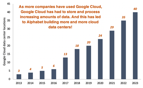 Google cloud data locations from 2013 to 2024 bar chart