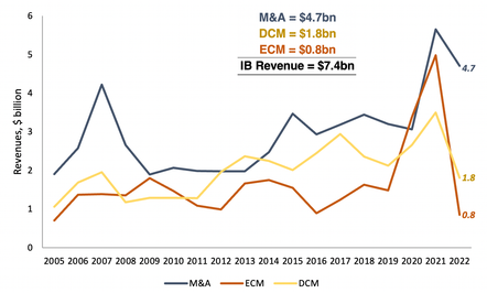 Goldman Sachs revenue from 2005 to 2022 line graph