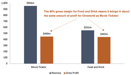 Movie tickets and food and drinks revenue vs gross profit bar chart