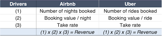 Airbnb vs Uber revenue calculation table