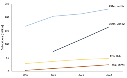 Disney subscribers from 2019 to 2022 line chart