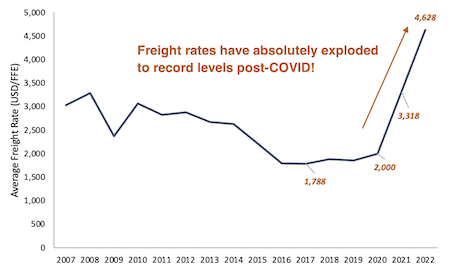 Freight rate from 2007 to 2022