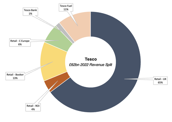 Tesco revenue split 2022 doughnut chart