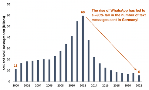 SMS and MMS messages sent from 2000 to 2022 bar chart