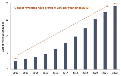 Netflix cost of revenues from 2012 to 2022 bar chart