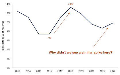 Fuel cost as a percentage of revenue line graph from 2013 to 2022