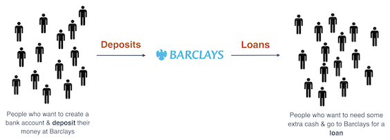 Deposits to loans Barclays diagram