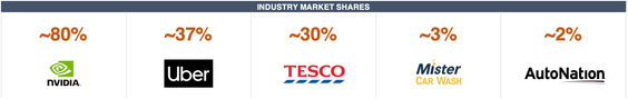 Industry leaders market share table